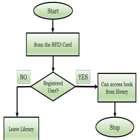 rfid based library management system flowchart|rfid library system pdf.